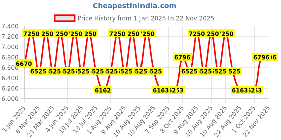 myntra.com DDecor White Solid Anti-Skid Polypropylene Carpet ddecor Price History Graph from 1 Jan 2025 to 22 Nov 2025