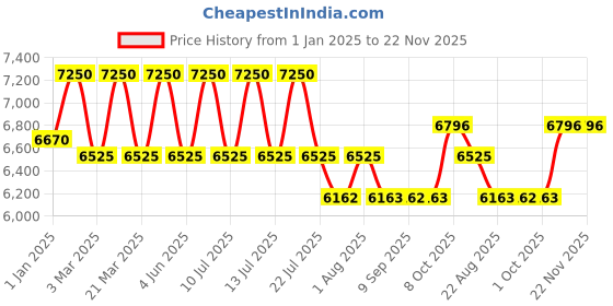 myntra.com DDecor White Striped Anti-Skid Polypropylene Carpet ddecor Price History Graph from 1 Jan 2025 to 22 Nov 2025