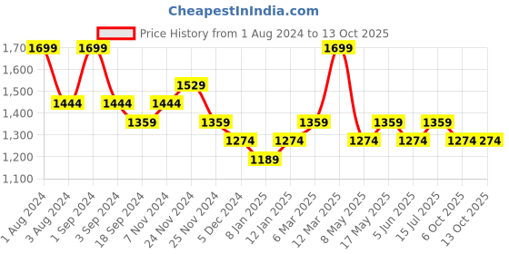 myntra.com DDecor White Striped Sheer Long Door Curtain ddecor Price History Graph from 1 Aug 2024 to 12 Oct 2025