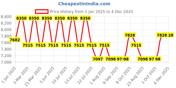 myntra.com DDecor White Traditional Anti-Skid Polypropylene Carpet ddecor Price History Graph from 1 Jan 2025 to 4 Dec 2025