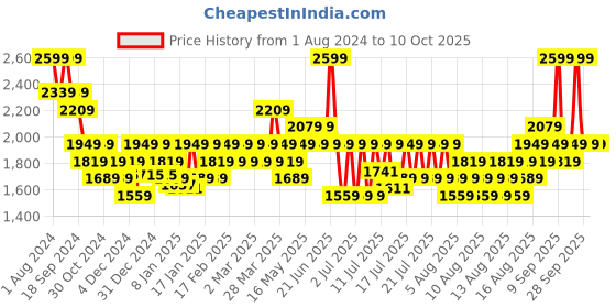 myntra.com DDecor Yellow 180 TC King Bedsheet with 2 Pillow Covers ddecor Price History Graph from 1 Aug 2024 to 10 Oct 2025