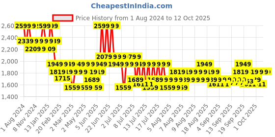 myntra.com DDecor Yellow 180 TC King Bedsheet with 2 Pillow Covers ddecor Price History Graph from 1 Aug 2024 to 12 Oct 2025