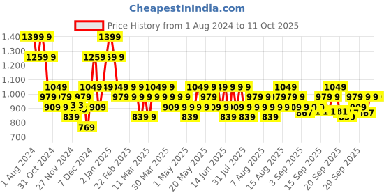 myntra.com DDecor Yellow 180 TC Single Bedsheet with 1 Pillow Covers ddecor Price History Graph from 1 Aug 2024 to 11 Oct 2025