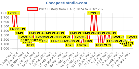 myntra.com DDecor Yellow & Beige Abstract Black Out Window Curtain ddecor Price History Graph from 1 Aug 2024 to 8 Oct 2025