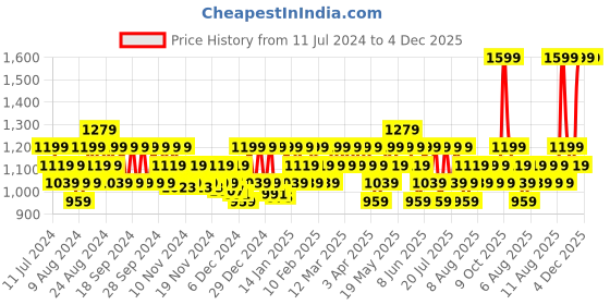 myntra.com DDecor Yellow & Blue Cartoon Characters 130 TC Single Bedsheet with 1 Pillow Covers ddecor Price History Graph from 11 Jul 2024 to 4 Dec 2025
