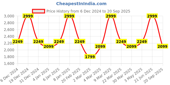 myntra.com DDecor Yellow & Green Floral 144 TC Pure Cotton King Bedsheet with 2 Pillow Covers ddecor Price History Graph from 6 Dec 2024 to 20 Sep 2025