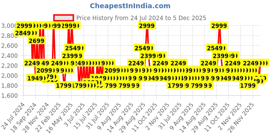 myntra.com DDecor Yellow & Green Floral  Cotton 180 TC King Bedsheet with 2 Pillow Covers ddecor Price History Graph from 24 Jul 2024 to 5 Dec 2025