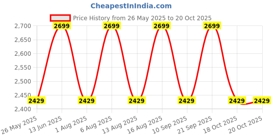 myntra.com DDecor Yellow & Green Striped Cotton Fitted 145 TC King Bedsheet Set 1.82 m X 1.98 m ddecor Price History Graph from 26 May 2025 to 20 Oct 2025