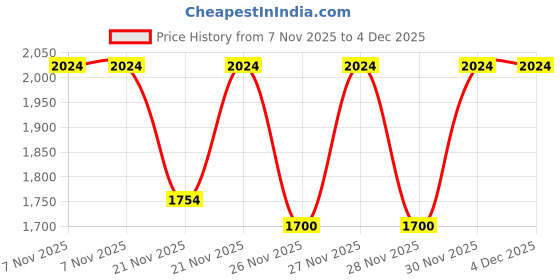 myntra.com DDecor Yellow & Grey 144 TC King Bedsheet with 2 Pillow Covers ddecor Price History Graph from 7 Nov 2025 to 4 Dec 2025