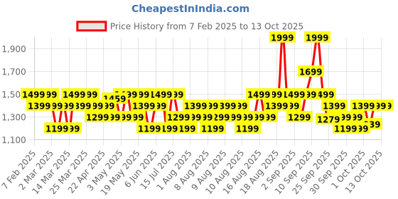 myntra.com DDecor Yellow & Grey 144 TC Queen Bedsheet with 2 Pillow Covers ddecor Price History Graph from 7 Feb 2025 to 12 Oct 2025