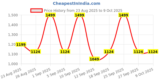 myntra.com DDecor Yellow & Grey 144 TC Single Bedsheet with 1 Pillow Covers ddecor Price History Graph from 23 Aug 2025 to 8 Oct 2025