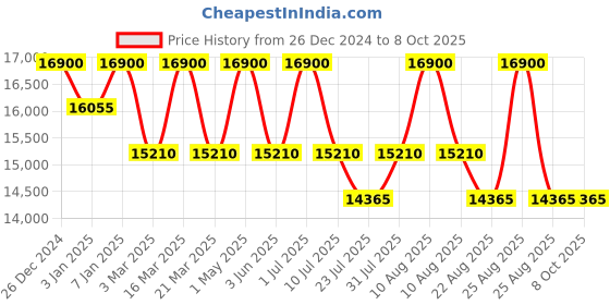 myntra.com DDecor Yellow & Grey Abstract Printed Rectangle Shaped Anti Skid Carpet ddecor Price History Graph from 26 Dec 2024 to 7 Oct 2025