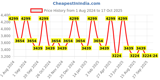 myntra.com DDecor Yellow & Grey Checked Mild Winter 210 GSM Double Bed Comforter ddecor Price History Graph from 1 Aug 2024 to 16 Oct 2025