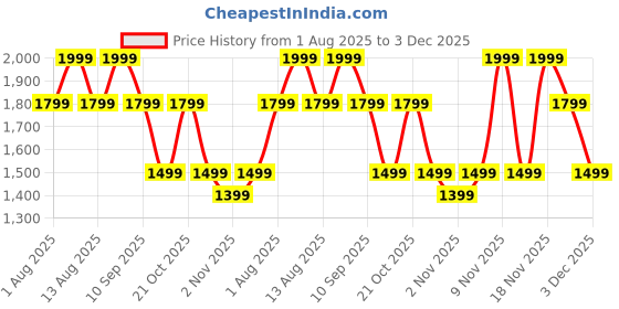 myntra.com DDecor Yellow & Grey Floral Printed Cotton 145 TC King Bedsheet Set 2.29 m X 2.74 m ddecor Price History Graph from 1 Aug 2025 to 3 Dec 2025