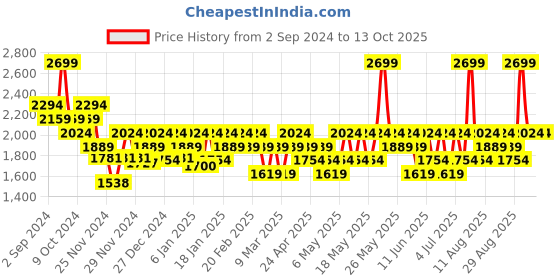 myntra.com DDecor Yellow & Grey Geometric Mild Winter Reversible Cotton Single Bed Dohar ddecor Price History Graph from 2 Sep 2024 to 13 Oct 2025