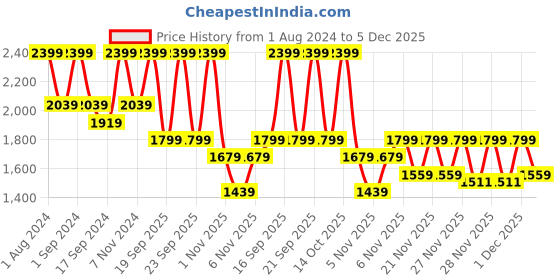myntra.com DDecor Yellow & Orange Set Of 4 Solid Cotton 500 GSM Towels ddecor Price History Graph from 1 Aug 2024 to 5 Dec 2025