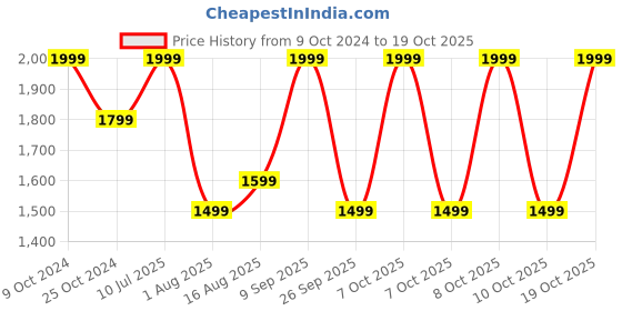 myntra.com DDecor Yellow & Turquoise Blue Floral 140 TC Cotton 1 Queen Bedsheet with 2 Pillow Covers ddecor Price History Graph from 9 Oct 2024 to 18 Oct 2025