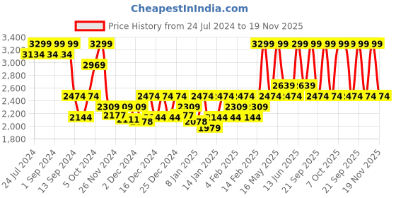 myntra.com DDecor Yellow & White Ethnic Motifs Cotton 144 TC Queen Bedsheet With 2 Pillow Covers ddecor Price History Graph from 24 Jul 2024 to 19 Nov 2025