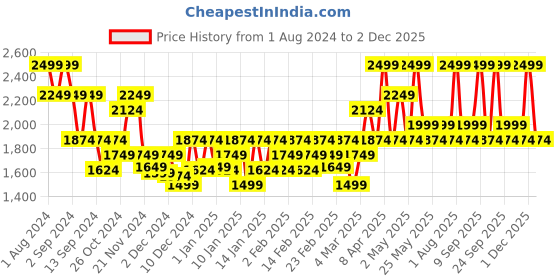 myntra.com DDecor Yellow & White Floral 140 TC Cotton Queen Bedsheet with 2 Pillow Covers ddecor Price History Graph from 1 Aug 2024 to 2 Dec 2025