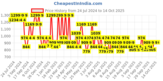 myntra.com DDecor Yellow & White Floral 144 TC Single Bedsheet with 1 Pillow Covers ddecor Price History Graph from 24 Jul 2024 to 14 Oct 2025