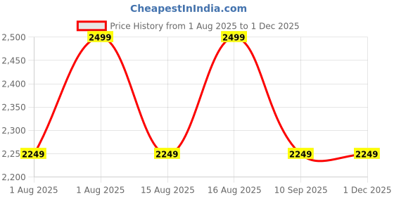 myntra.com DDecor Yellow & White Geometric Printed Summer 150 GSM Single Bed Dohar ddecor Price History Graph from 1 Aug 2025 to 30 Nov 2025