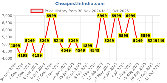 myntra.com DDecor Yellow & White Printed Cotton Double Queen Bedding Set ddecor Price History Graph from 30 Nov 2024 to 11 Oct 2025