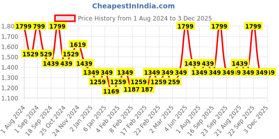 myntra.com DDecor Yellow & White Striped Room Darkening Window Curtain ddecor Price History Graph from 1 Aug 2024 to 2 Dec 2025