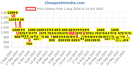 myntra.com DDecor Yellow Cotton 180 TC Single Bedsheet With 1 Pillow Cover ddecor Price History Graph from 1 Aug 2024 to 13 Oct 2025