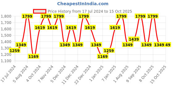myntra.com DDecor Yellow Ethnic Motifs Printed 144TC 1 Queen Bedsheet with 2 Pillow Covers ddecor Price History Graph from 17 Jul 2024 to 15 Oct 2025