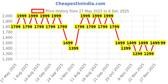myntra.com DDecor Yellow Ethnic Motifs Printed Cotton 145 TC King Bedsheet Set 2.29 m X 2.74 m ddecor Price History Graph from 27 May 2025 to 6 Dec 2025