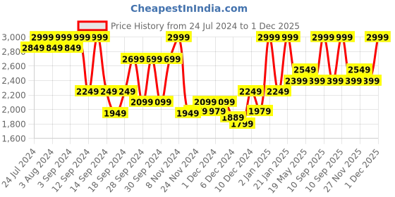 myntra.com DDecor Yellow Geometric Cotton 180 TC King Bedsheet with 2 Pillow Covers ddecor Price History Graph from 24 Jul 2024 to 1 Dec 2025