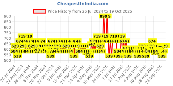 myntra.com DDecor Yellow Solid 500 GSM Cotton Bath Towel ddecor Price History Graph from 26 Jul 2024 to 18 Oct 2025
