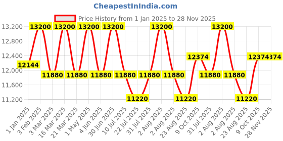 myntra.com DDecor Yellow Solid Anti-Skid Polyester Carpet ddecor Price History Graph from 1 Jan 2025 to 28 Nov 2025