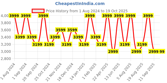 myntra.com DDecor Yellow Solid Mild Winter 150 GSM Double Bed Comforter ddecor Price History Graph from 1 Aug 2024 to 19 Oct 2025