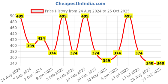 myntra.com DDOUDDOU Girls Floral Extended Sleeves Applique T-shirt ddouddou Price History Graph from 24 Aug 2024 to 25 Oct 2025