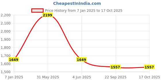 myntra.com DDOUDDOU Girls High Neck Long Sleeves Sweatshirt With Jogger ddouddou Price History Graph from 7 Jan 2025 to 16 Oct 2025