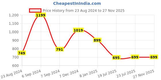 myntra.com DDOUDDOU Girls Printed Hooded Sweatshirt ddouddou Price History Graph from 23 Aug 2024 to 26 Nov 2025