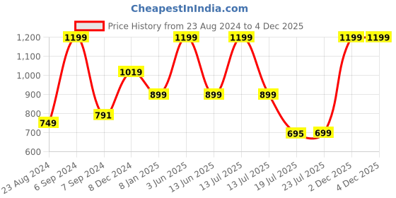 myntra.com DDOUDDOU Girls Printed Hooded Sweatshirt ddouddou Price History Graph from 23 Aug 2024 to 4 Dec 2025