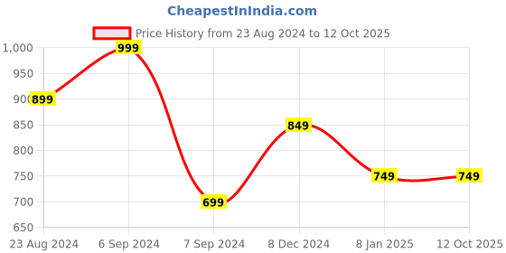 myntra.com DDOUDDOU Girls Printed Sweatshirt ddouddou Price History Graph from 23 Aug 2024 to 12 Oct 2025