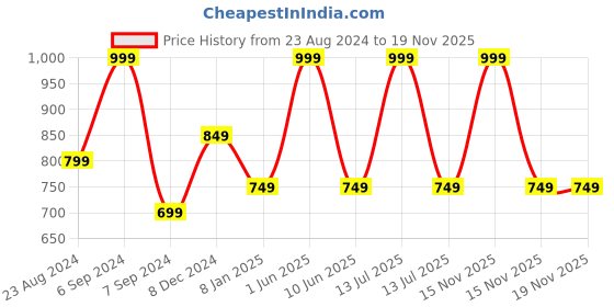 myntra.com DDOUDDOU Girls Sweatshirt ddouddou Price History Graph from 23 Aug 2024 to 19 Nov 2025