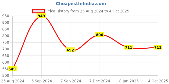 myntra.com DDOUDDOU Girls Sweatshirt ddouddou Price History Graph from 23 Aug 2024 to 4 Oct 2025
