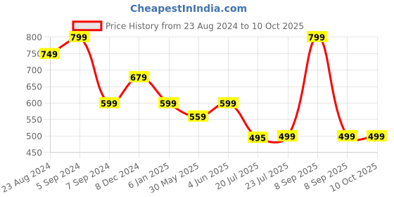 myntra.com DDOUDDOU Girls T-shirt with Pyjamas ddouddou Price History Graph from 23 Aug 2024 to 4 Oct 2025