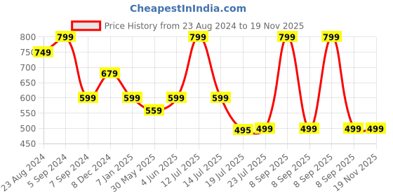 myntra.com DDOUDDOU Girls T-shirt with Pyjamas ddouddou Price History Graph from 23 Aug 2024 to 19 Nov 2025