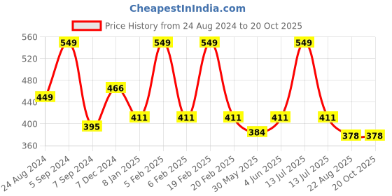 myntra.com DDOUDDOU Girls Typography Printed Applique T-shirt ddouddou Price History Graph from 24 Aug 2024 to 20 Oct 2025