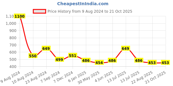 myntra.com DDOUDDOU Girls Typography Printed Pockets T-shirt ddouddou Price History Graph from 9 Aug 2024 to 21 Oct 2025