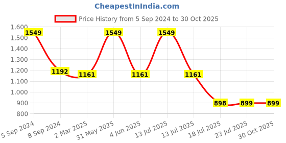 myntra.com DDOUDDOU Kids Printed Long Sleeve Tracksuits ddouddou Price History Graph from 5 Sep 2024 to 29 Oct 2025