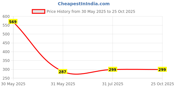 myntra.com DDOUDDOU Men Striped Polo Collar T-shirt ddouddou Price History Graph from 30 May 2025 to 25 Oct 2025
