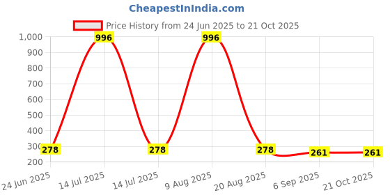 myntra.com dressberry DDressBerry Typography Printed Round Neck Cotton Slim Fit T-shirt dressberry Price History Graph from 24 Jun 2025 to 20 Oct 2025