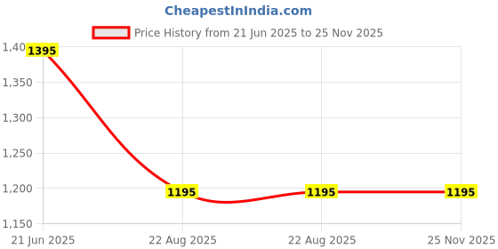myntra.com DE CAMA 210 TC Ethnic Motifs King Bedsheet with 2 Pillow Covers de cama Price History Graph from 21 Jun 2025 to 25 Nov 2025