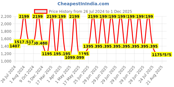 myntra.com DE CAMA Blue & White Ethnic Motifs 300 TC King Bedsheet With 2 Pillow Covers de cama Price History Graph from 26 Jul 2024 to 1 Dec 2025